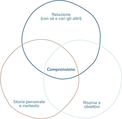 Diagramma del metodo di Michela Ferri, psicologa a Bologna: relazione, storia e legami, risorse e obiettivi al centro del cambiamento